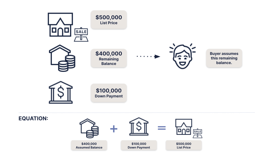 Graphic explaining the down payment amount needed with an assumable mortgage.
