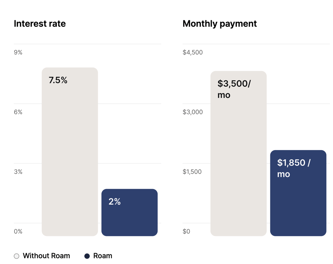 How Roam Works for Assumable Mortgages Roam Blog The Guide to