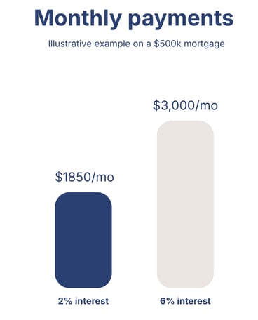 Monthly mortgage payment comparison on a $500k home: $1,850/month at 2% interest vs $3,000/month at 6% interest.