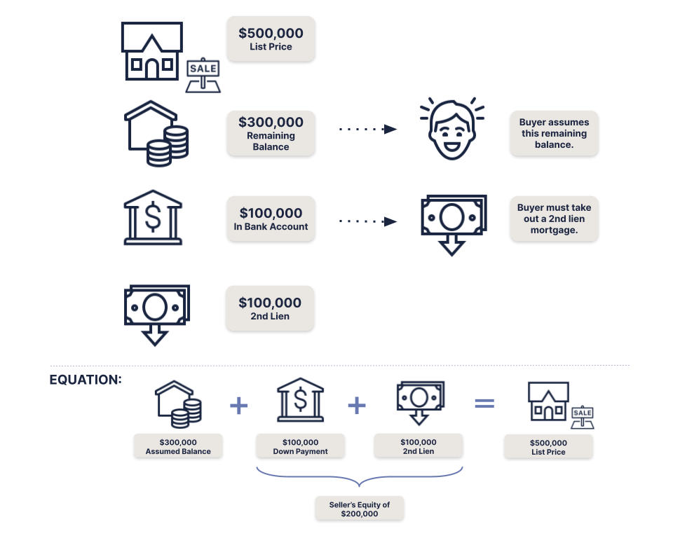 Assumable Mortgage 101 A Comprehensive Buyer's Guide Roam Blog The