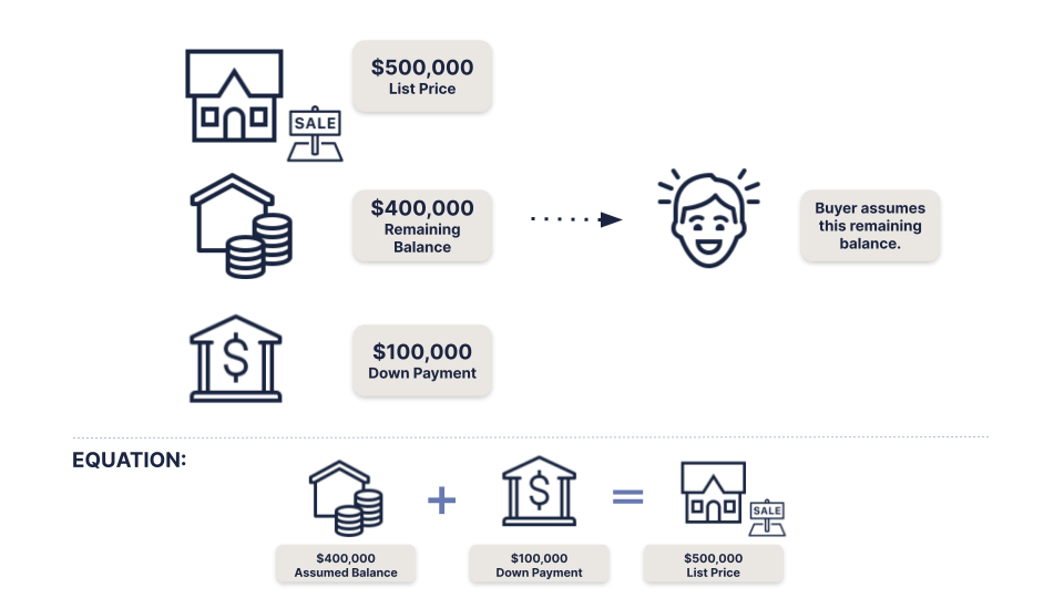 Assumable Mortgage 101 A Comprehensive Buyer's Guide Roam Blog The